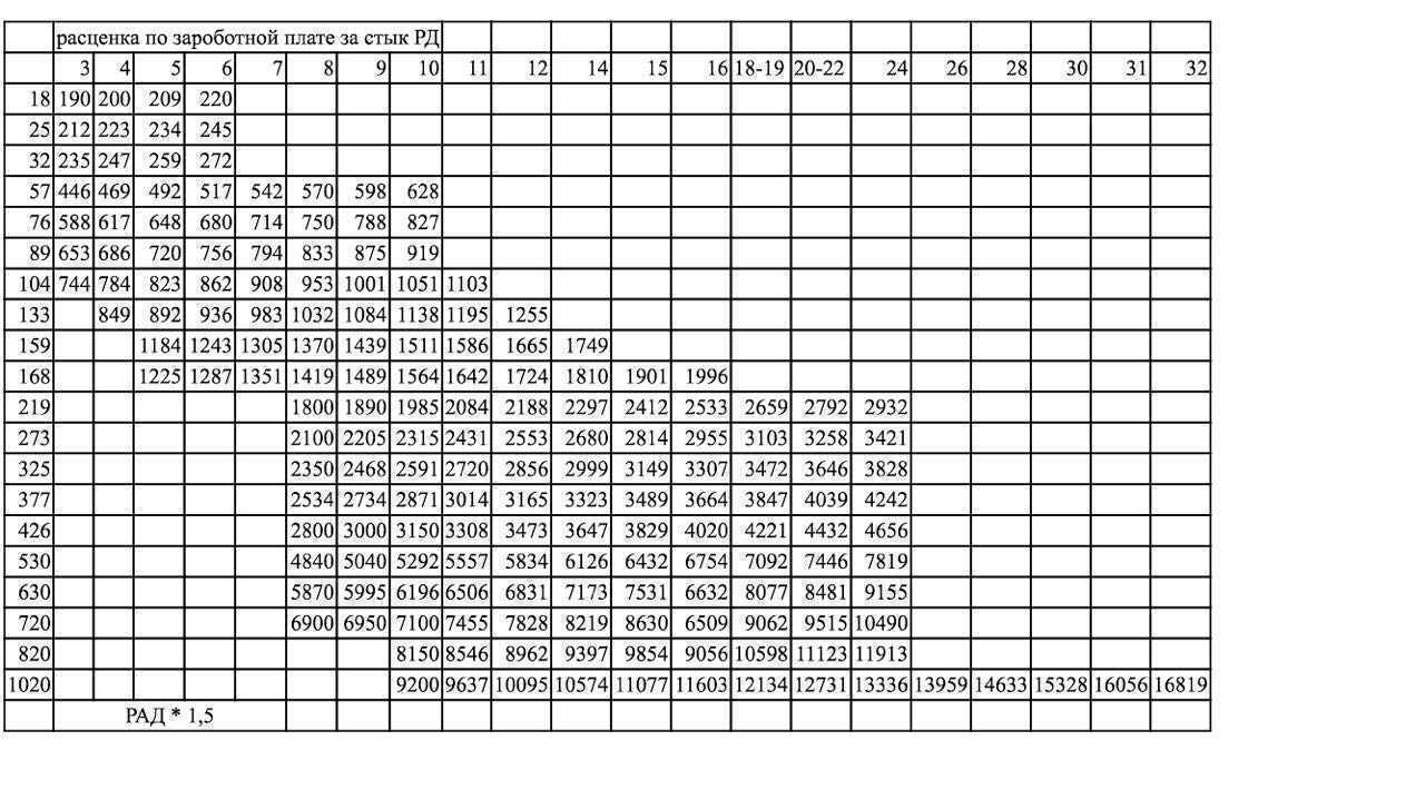 Отзывы на компанию Uitra svarka в Златоусте c фото