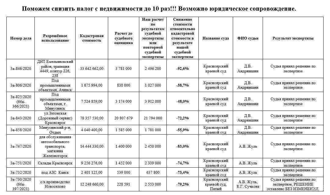 Отзывы на компанию Служба Оценки Собственности в г. Красноярск c фото